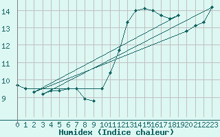 Courbe de l'humidex pour Pointe de Socoa (64)