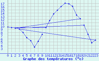 Courbe de tempratures pour Avignon (84)