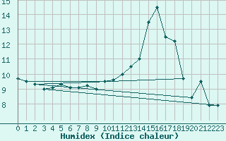 Courbe de l'humidex pour Mathaux-tape (10)