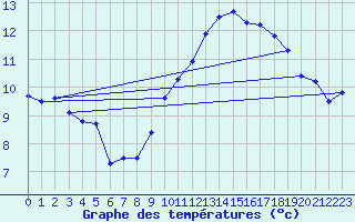 Courbe de tempratures pour Chivres (Be)