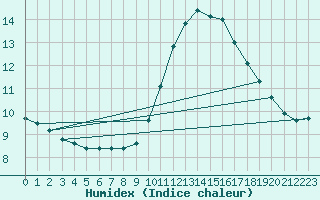 Courbe de l'humidex pour Lignerolles (03)