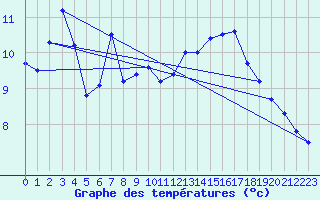 Courbe de tempratures pour Brocken