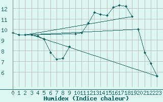 Courbe de l'humidex pour Bruxelles (Be)