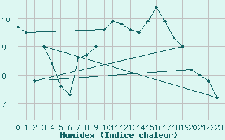 Courbe de l'humidex pour Radinghem (62)