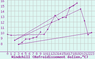 Courbe du refroidissement olien pour Jarnages (23)