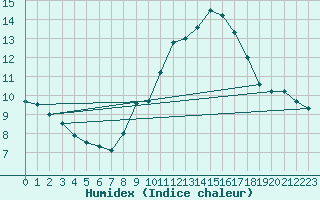 Courbe de l'humidex pour Leucate (11)