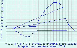 Courbe de tempratures pour Trappes (78)