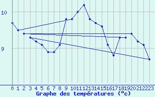 Courbe de tempratures pour Theys (38)