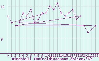 Courbe du refroidissement olien pour Scilly - Saint Mary