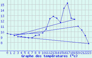 Courbe de tempratures pour Gelles (63)