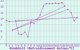 Courbe du refroidissement olien pour Ploudalmezeau (29)