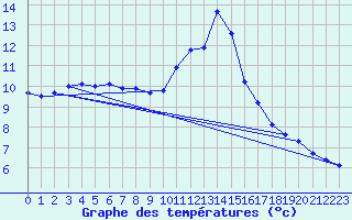 Courbe de tempratures pour Sisteron (04)