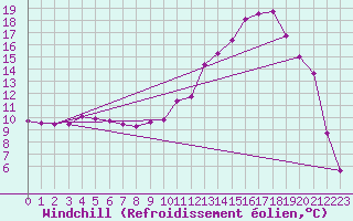 Courbe du refroidissement olien pour Lhospitalet (46)