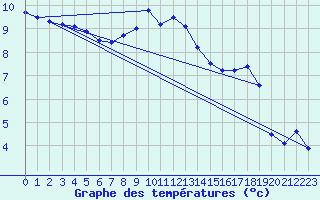 Courbe de tempratures pour Chteauroux (36)