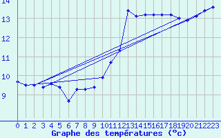 Courbe de tempratures pour Cap Bar (66)