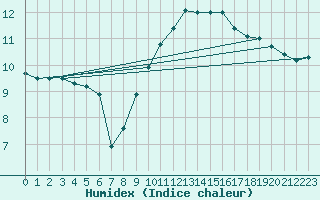 Courbe de l'humidex pour Xert / Chert (Esp)