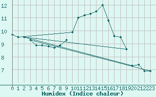 Courbe de l'humidex pour Wunsiedel Schonbrun