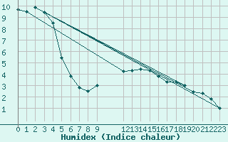 Courbe de l'humidex pour Wittenberg