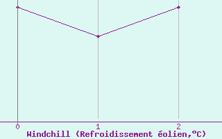Courbe du refroidissement olien pour Van Zylsrus