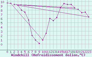 Courbe du refroidissement olien pour Ste (34)