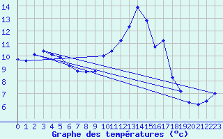 Courbe de tempratures pour Xert / Chert (Esp)