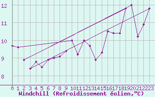 Courbe du refroidissement olien pour Fair Isle