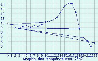 Courbe de tempratures pour Dounoux (88)