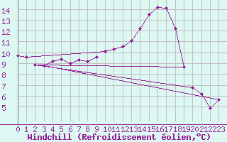 Courbe du refroidissement olien pour Dounoux (88)