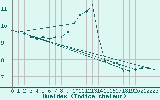 Courbe de l'humidex pour Halsua Kanala Purola
