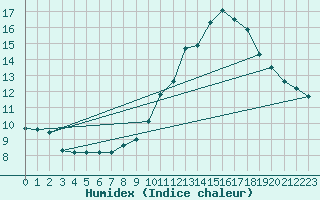 Courbe de l'humidex pour Mende - Chabrits (48)