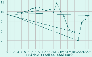 Courbe de l'humidex pour Lerwick