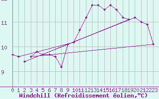 Courbe du refroidissement olien pour Abbeville (80)