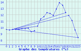 Courbe de tempratures pour Cherbourg (50)