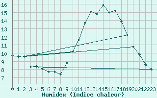 Courbe de l'humidex pour Angoulme - Brie Champniers (16)