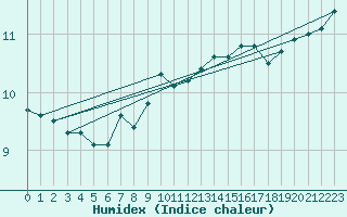 Courbe de l'humidex pour Isle Of Portland