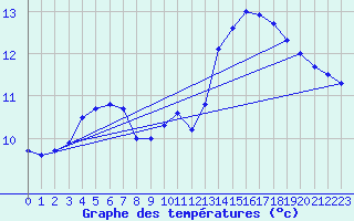 Courbe de tempratures pour Ile de Brhat (22)