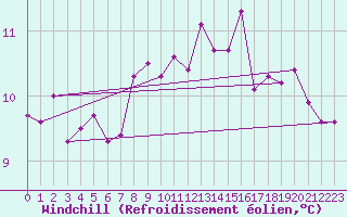 Courbe du refroidissement olien pour Cap de la Hve (76)