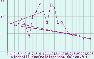 Courbe du refroidissement olien pour Uccle