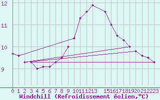 Courbe du refroidissement olien pour Dellach Im Drautal