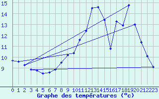 Courbe de tempratures pour Millau - Soulobres (12)