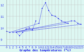 Courbe de tempratures pour Ile Rousse (2B)