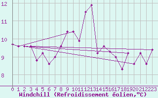 Courbe du refroidissement olien pour Bingley