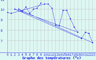 Courbe de tempratures pour Ploudalmezeau (29)