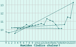 Courbe de l'humidex pour Ile de Groix (56)