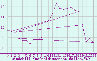 Courbe du refroidissement olien pour Aulnois-sous-Laon (02)