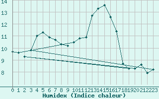 Courbe de l'humidex pour Saint-Girons (09)