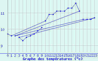 Courbe de tempratures pour la bouée 62107