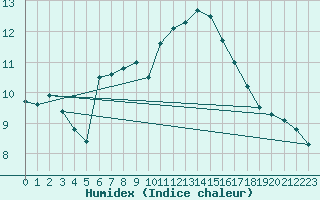 Courbe de l'humidex pour Aouste sur Sye (26)