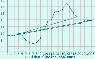 Courbe de l'humidex pour Ble / Mulhouse (68)