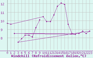 Courbe du refroidissement olien pour la bouée 62122